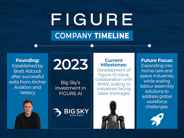 figure timeline